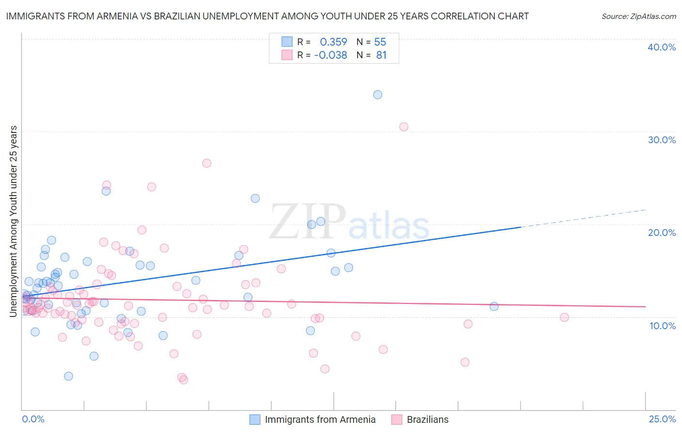 Immigrants from Armenia vs Brazilian Unemployment Among Youth under 25 years