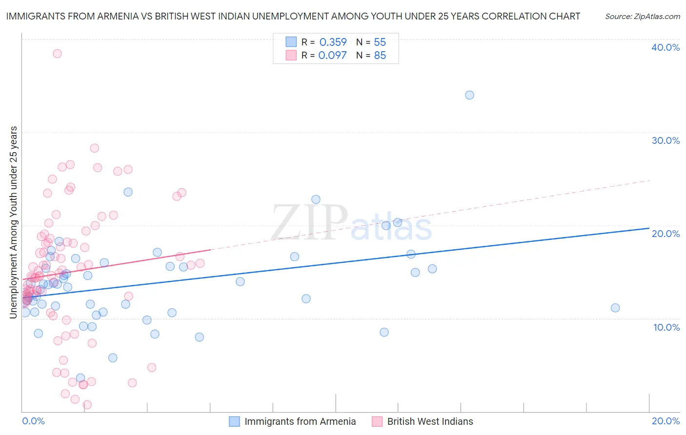 Immigrants from Armenia vs British West Indian Unemployment Among Youth under 25 years