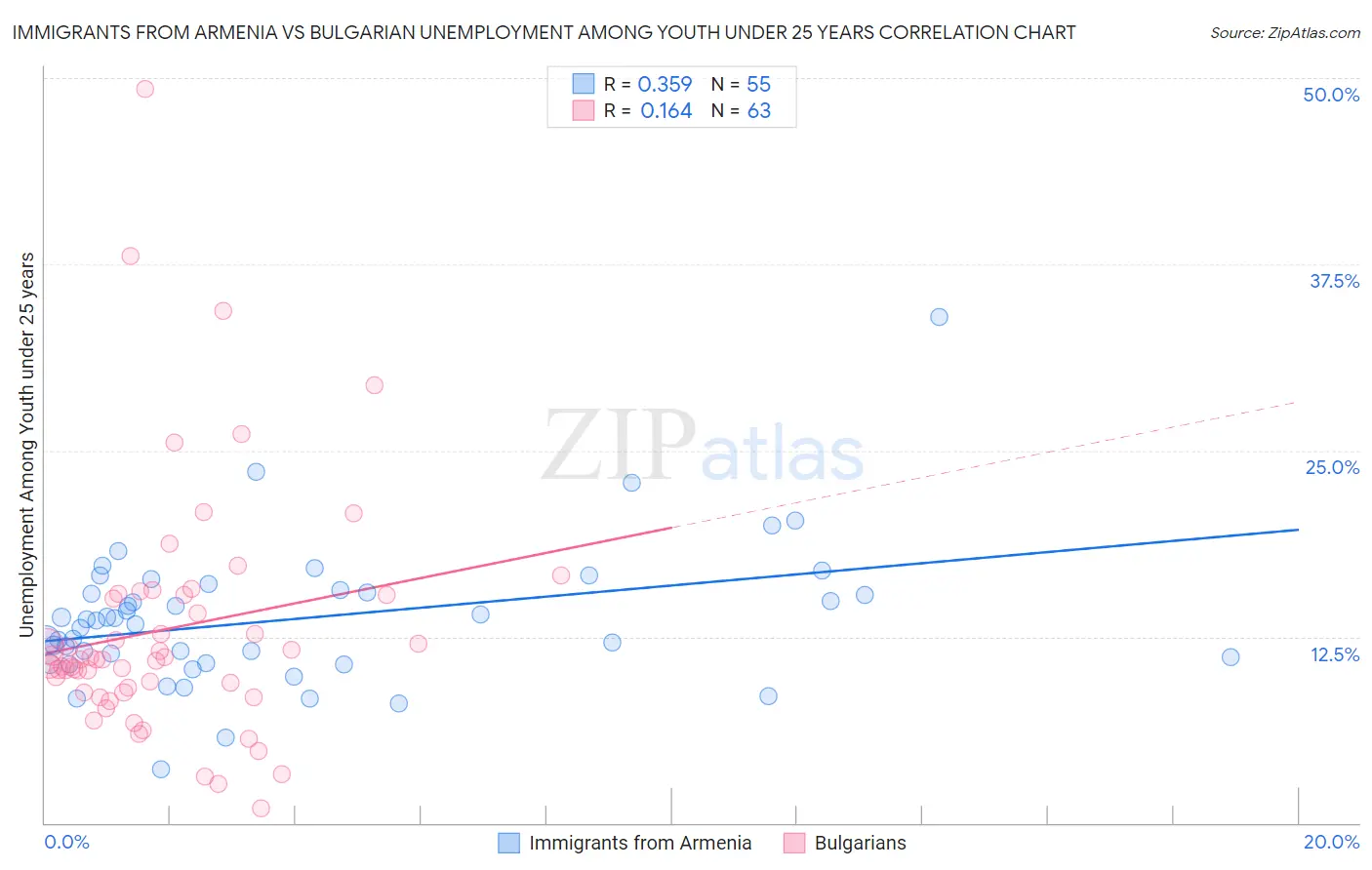 Immigrants from Armenia vs Bulgarian Unemployment Among Youth under 25 years