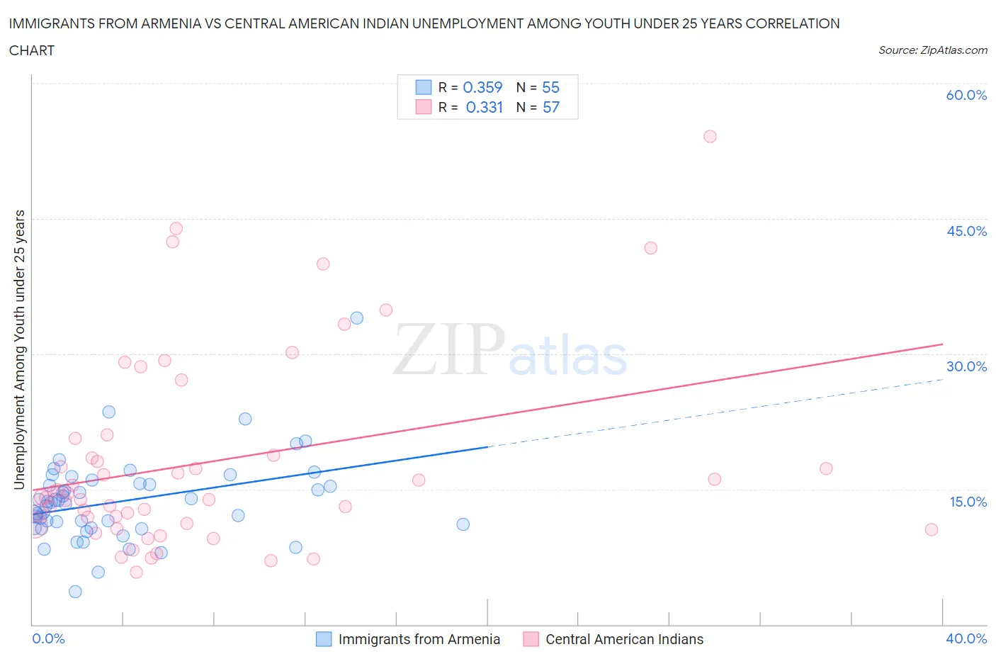 Immigrants from Armenia vs Central American Indian Unemployment Among Youth under 25 years