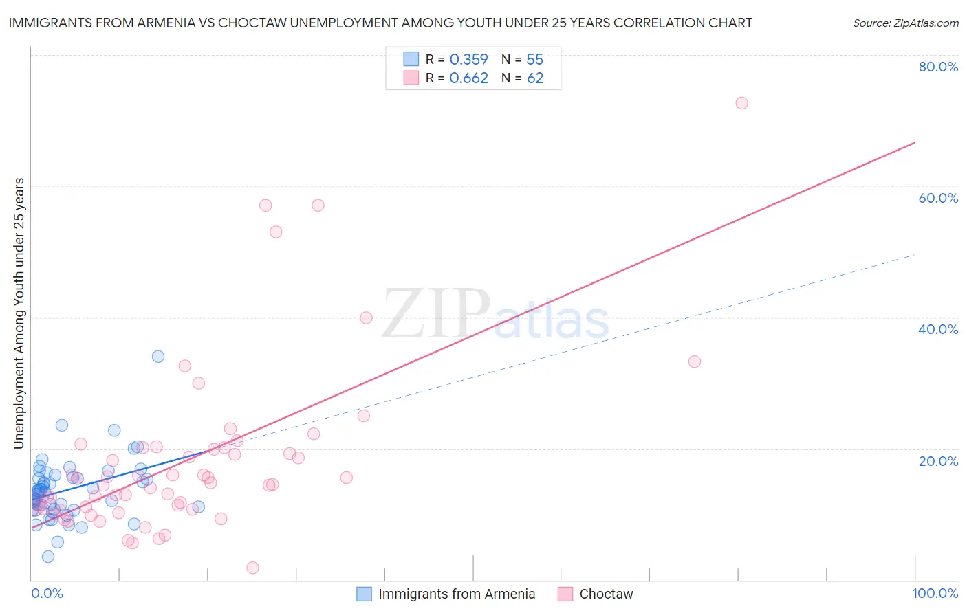 Immigrants from Armenia vs Choctaw Unemployment Among Youth under 25 years