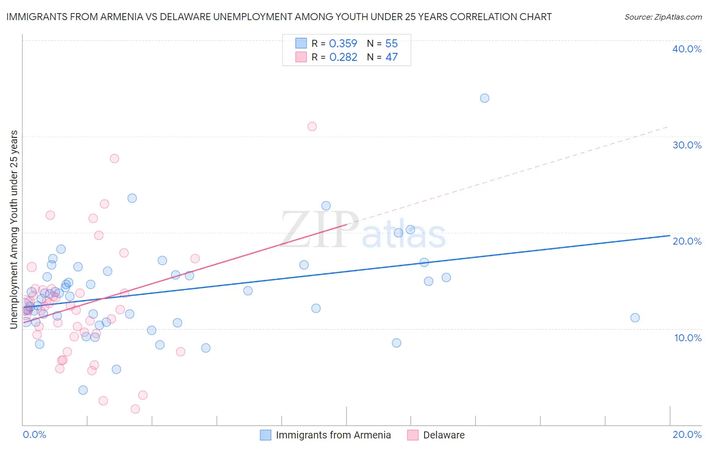 Immigrants from Armenia vs Delaware Unemployment Among Youth under 25 years