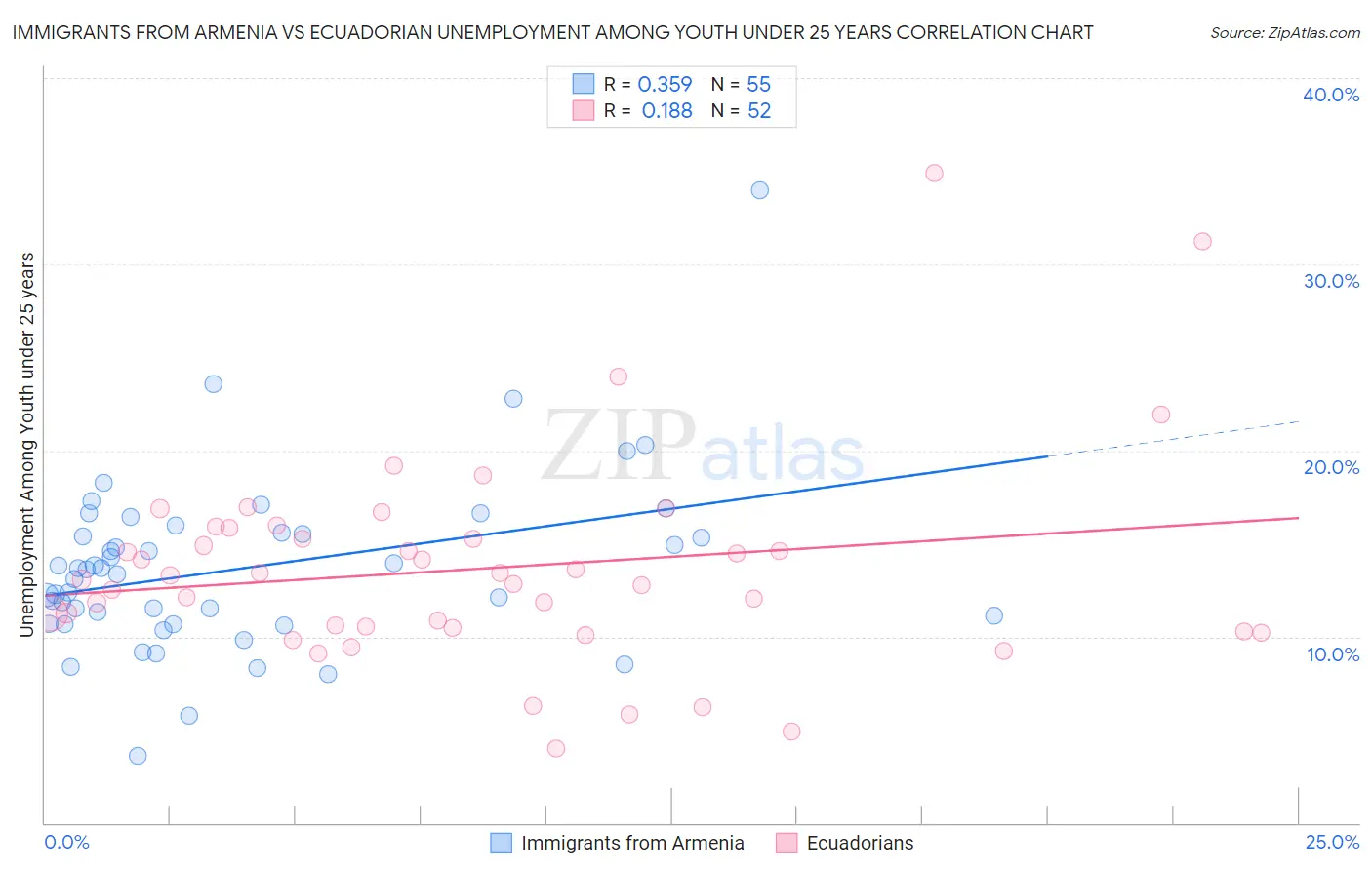 Immigrants from Armenia vs Ecuadorian Unemployment Among Youth under 25 years