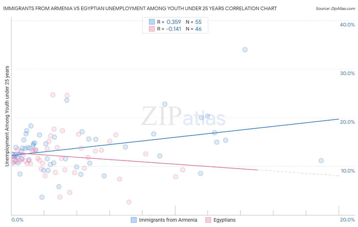 Immigrants from Armenia vs Egyptian Unemployment Among Youth under 25 years