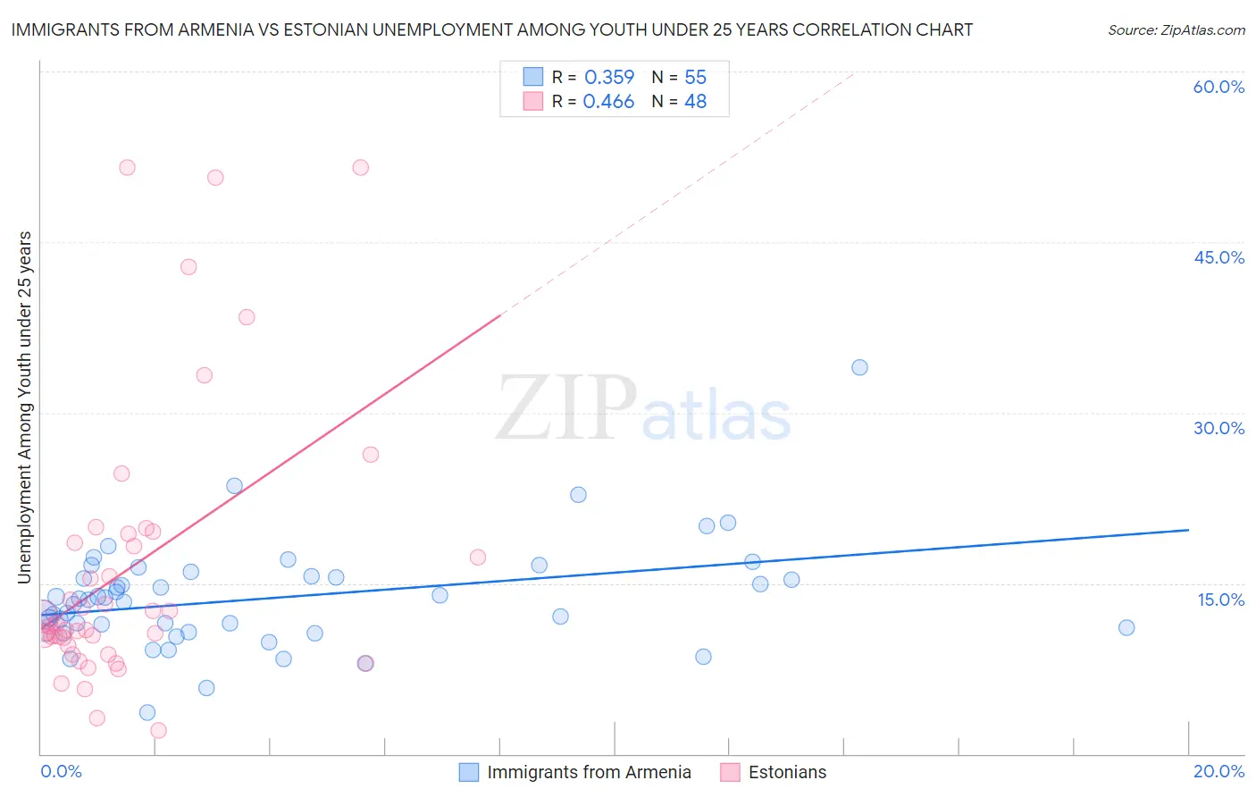 Immigrants from Armenia vs Estonian Unemployment Among Youth under 25 years