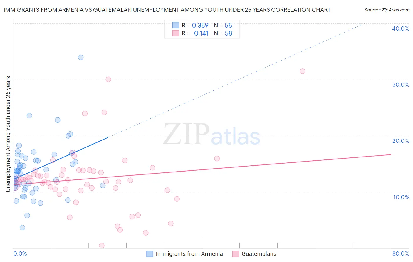 Immigrants from Armenia vs Guatemalan Unemployment Among Youth under 25 years