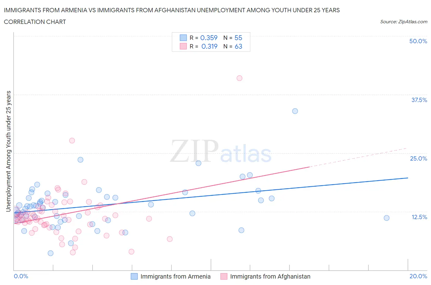 Immigrants from Armenia vs Immigrants from Afghanistan Unemployment Among Youth under 25 years