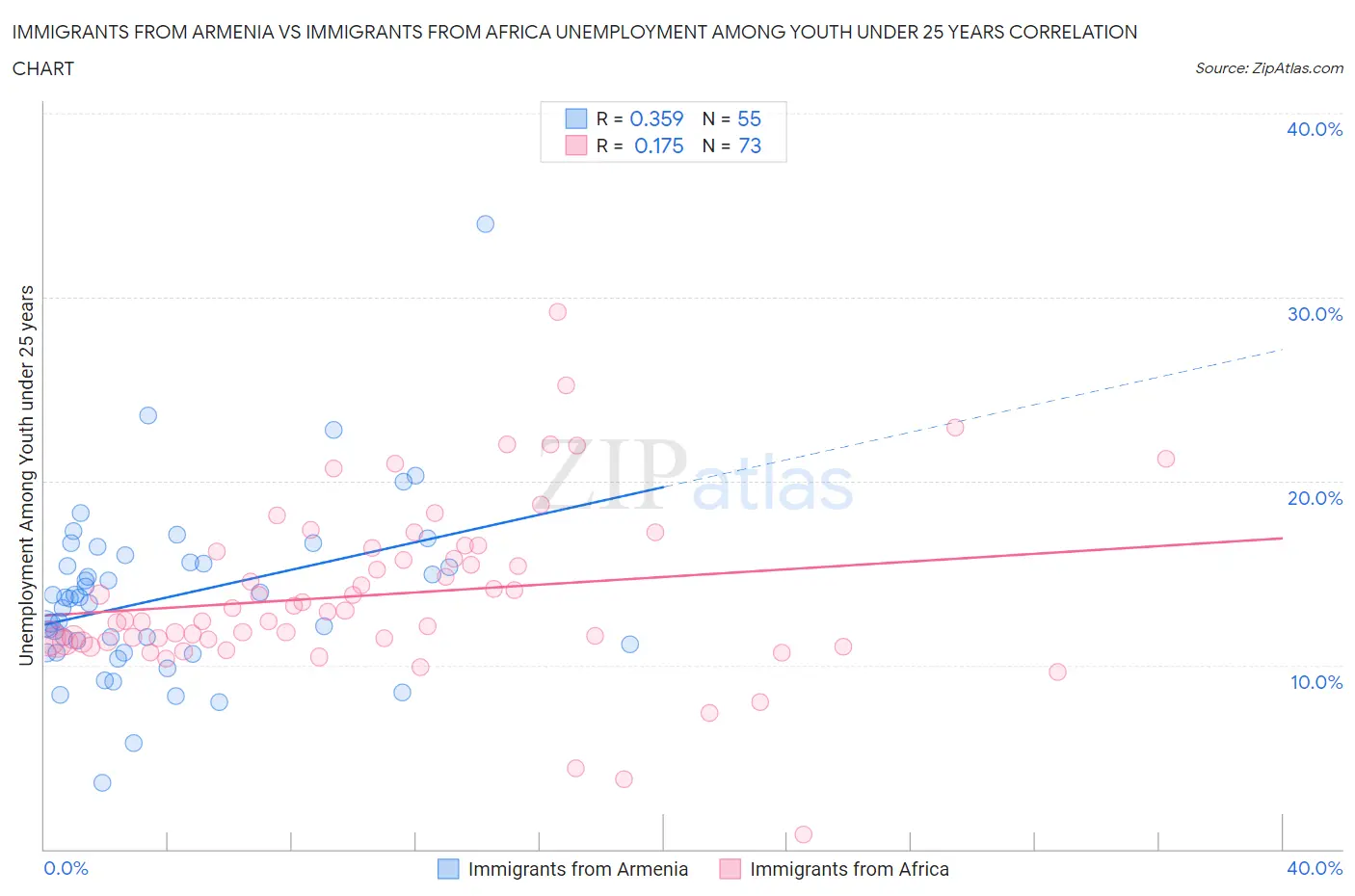 Immigrants from Armenia vs Immigrants from Africa Unemployment Among Youth under 25 years