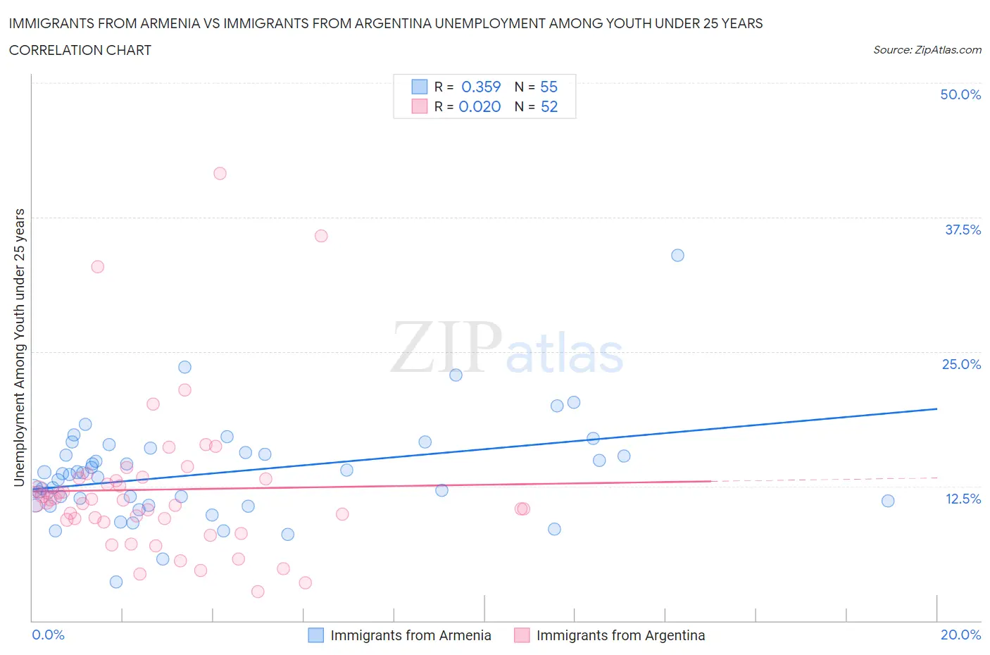 Immigrants from Armenia vs Immigrants from Argentina Unemployment Among Youth under 25 years