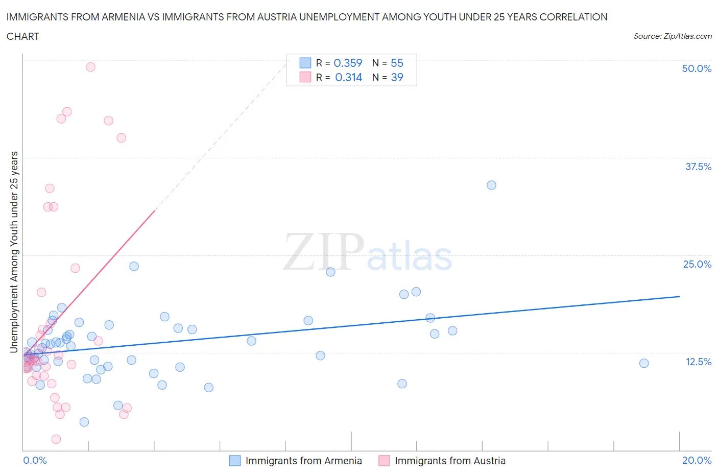 Immigrants from Armenia vs Immigrants from Austria Unemployment Among Youth under 25 years