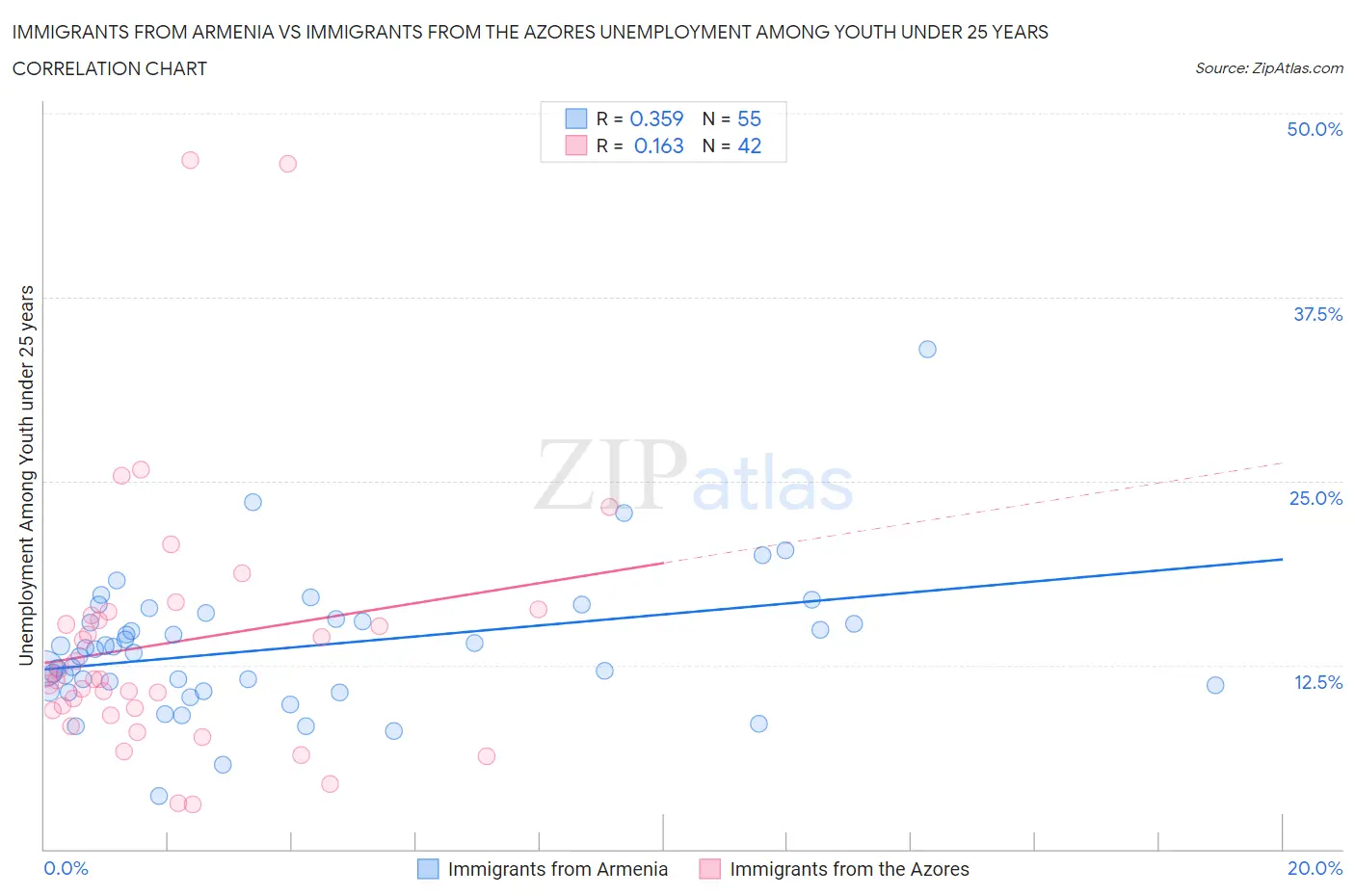 Immigrants from Armenia vs Immigrants from the Azores Unemployment Among Youth under 25 years