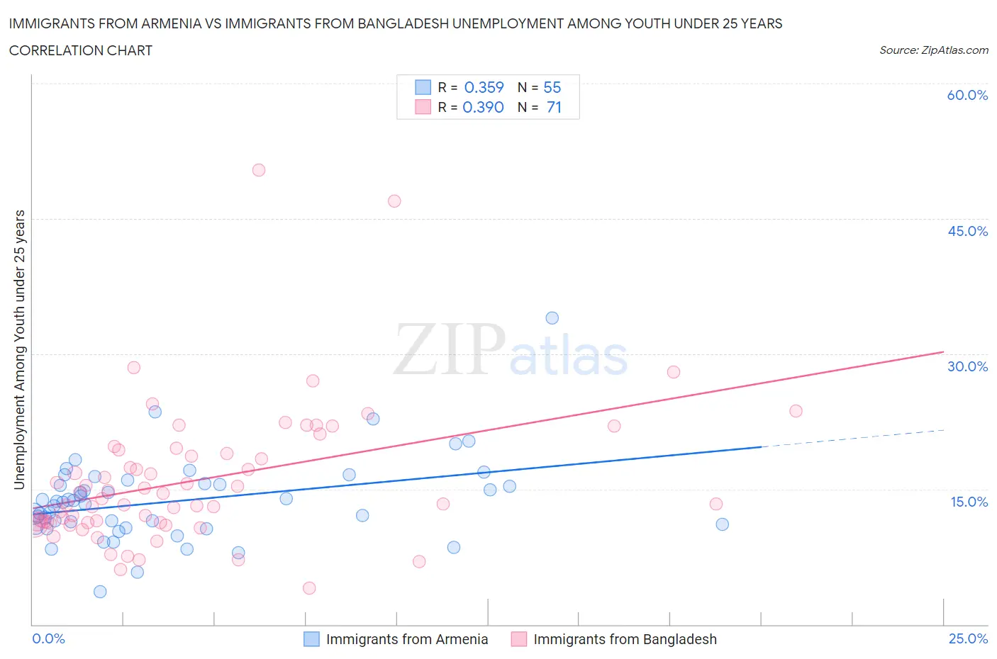 Immigrants from Armenia vs Immigrants from Bangladesh Unemployment Among Youth under 25 years