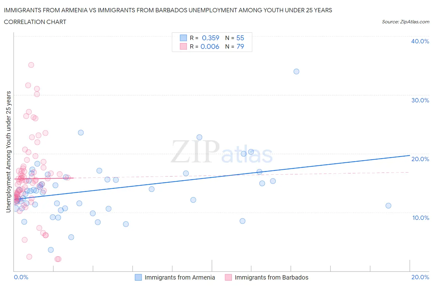 Immigrants from Armenia vs Immigrants from Barbados Unemployment Among Youth under 25 years
