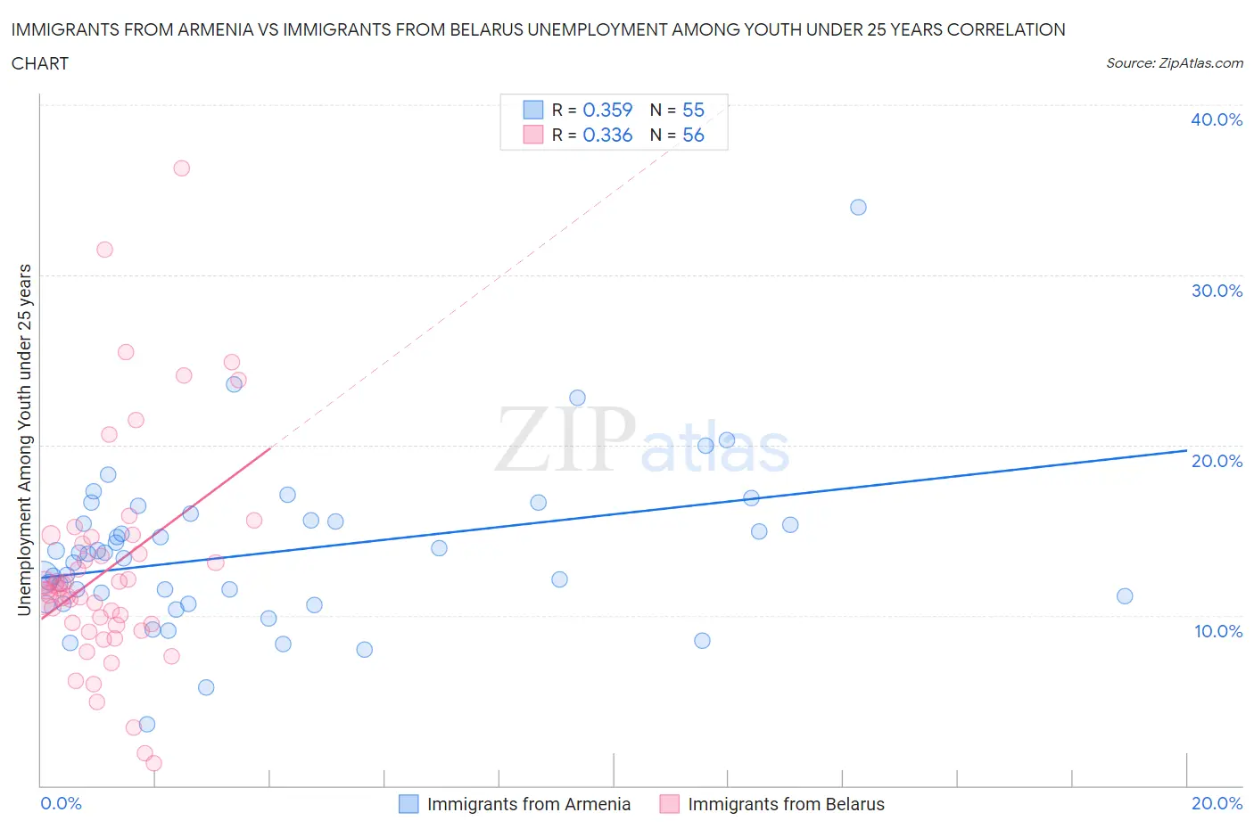 Immigrants from Armenia vs Immigrants from Belarus Unemployment Among Youth under 25 years
