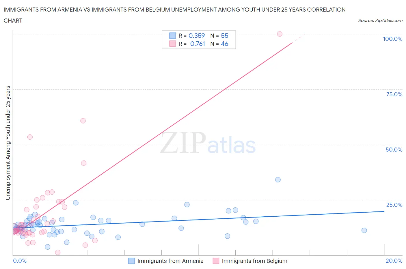 Immigrants from Armenia vs Immigrants from Belgium Unemployment Among Youth under 25 years