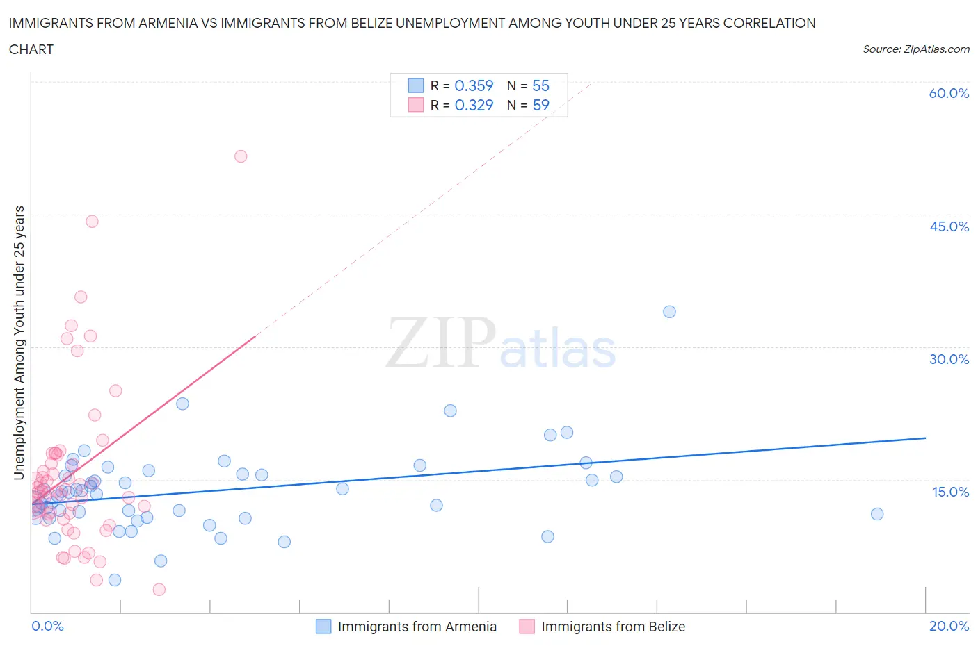 Immigrants from Armenia vs Immigrants from Belize Unemployment Among Youth under 25 years
