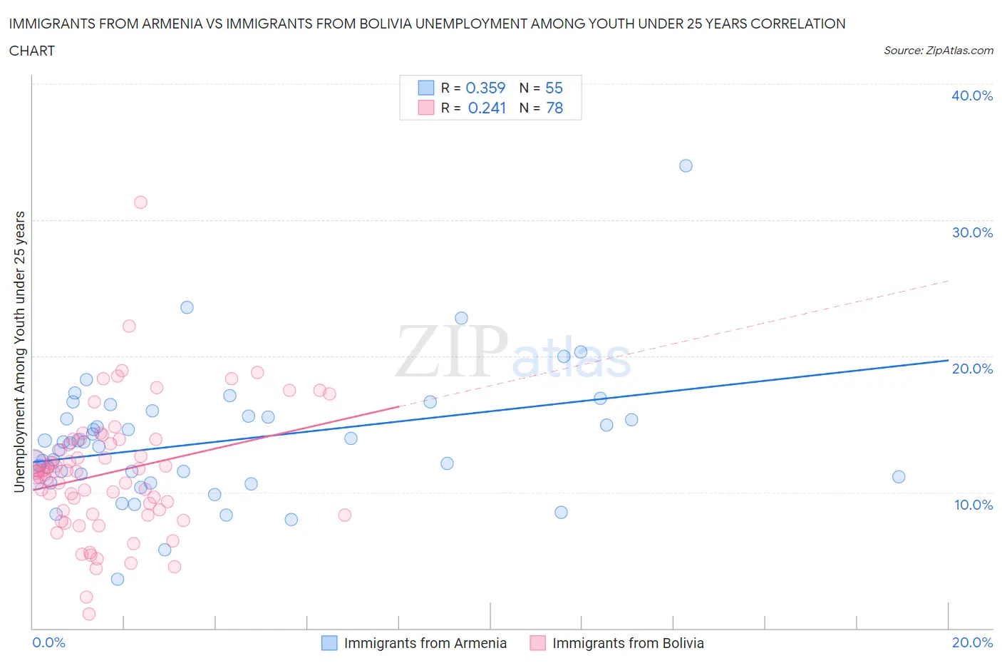 Immigrants from Armenia vs Immigrants from Bolivia Unemployment Among Youth under 25 years