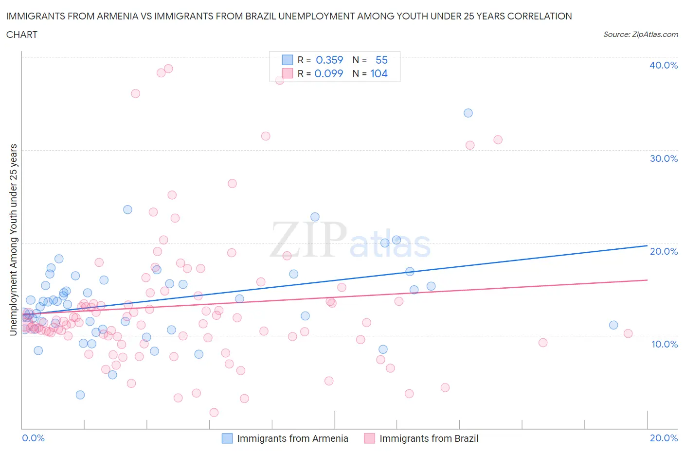 Immigrants from Armenia vs Immigrants from Brazil Unemployment Among Youth under 25 years