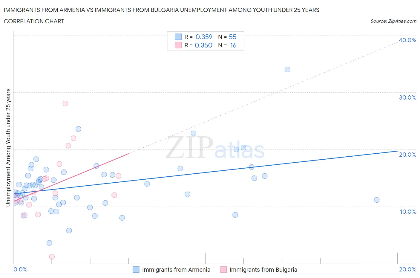 Immigrants from Armenia vs Immigrants from Bulgaria Unemployment Among Youth under 25 years