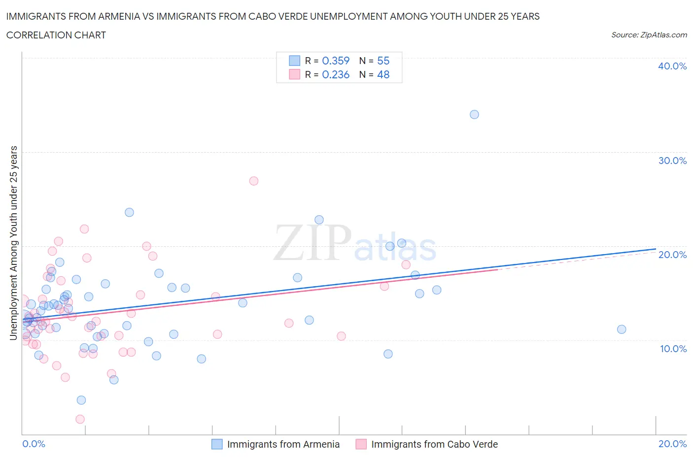 Immigrants from Armenia vs Immigrants from Cabo Verde Unemployment Among Youth under 25 years