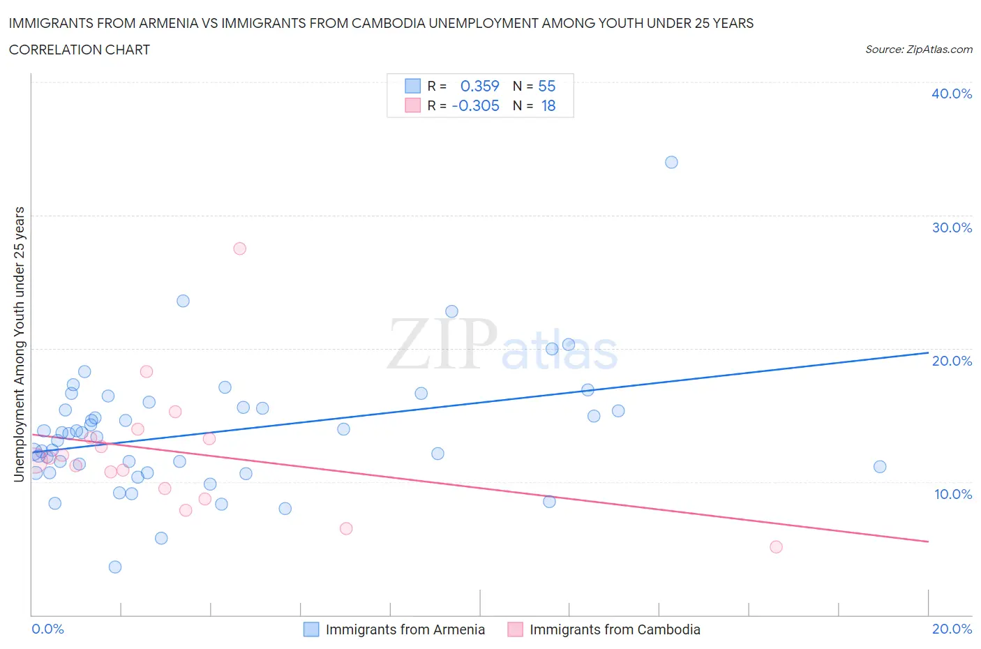 Immigrants from Armenia vs Immigrants from Cambodia Unemployment Among Youth under 25 years
