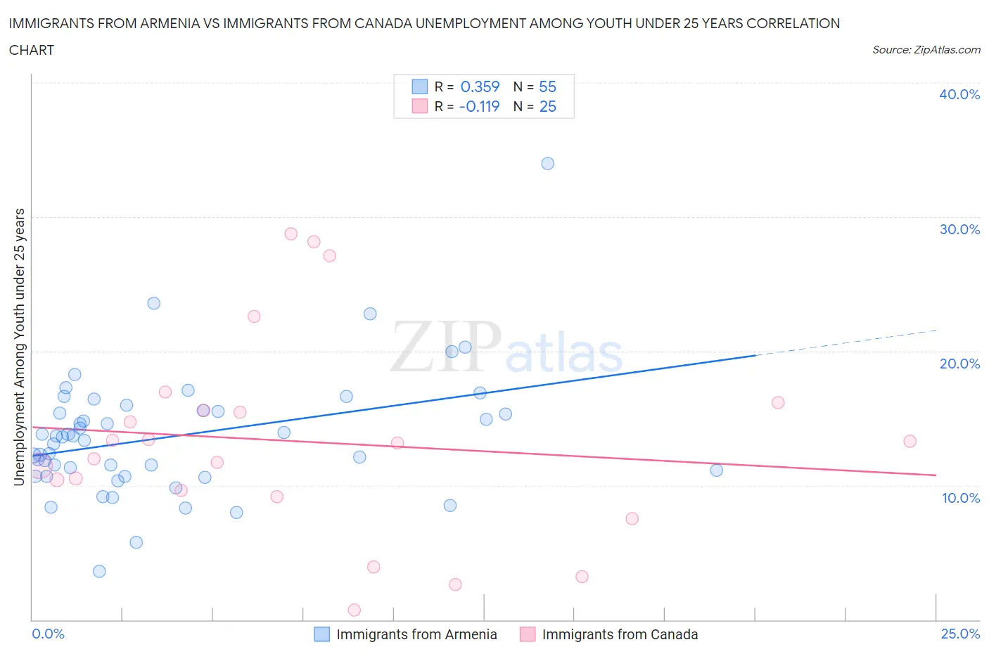 Immigrants from Armenia vs Immigrants from Canada Unemployment Among Youth under 25 years