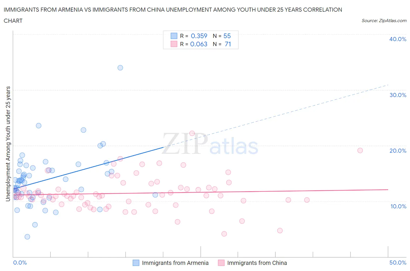 Immigrants from Armenia vs Immigrants from China Unemployment Among Youth under 25 years