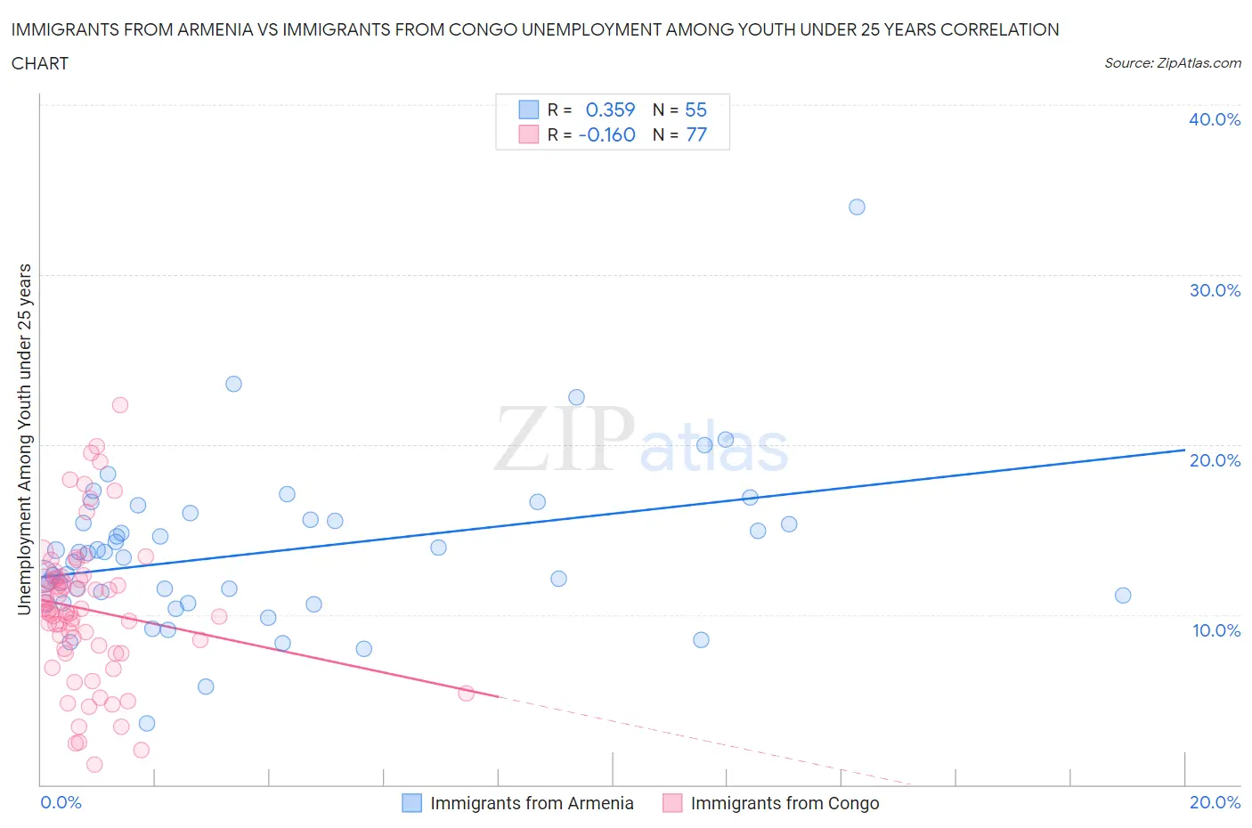 Immigrants from Armenia vs Immigrants from Congo Unemployment Among Youth under 25 years
