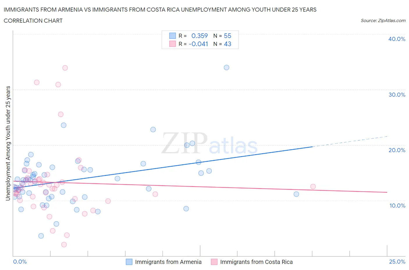 Immigrants from Armenia vs Immigrants from Costa Rica Unemployment Among Youth under 25 years