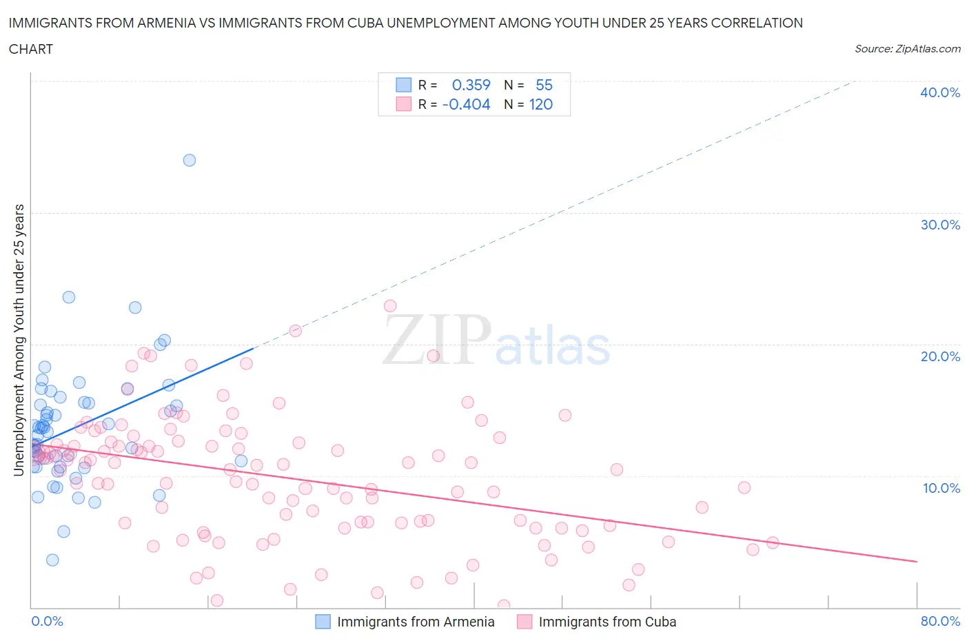 Immigrants from Armenia vs Immigrants from Cuba Unemployment Among Youth under 25 years