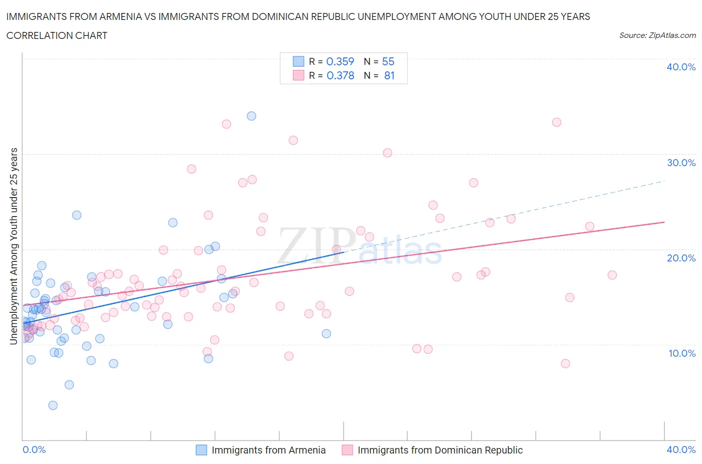 Immigrants from Armenia vs Immigrants from Dominican Republic Unemployment Among Youth under 25 years