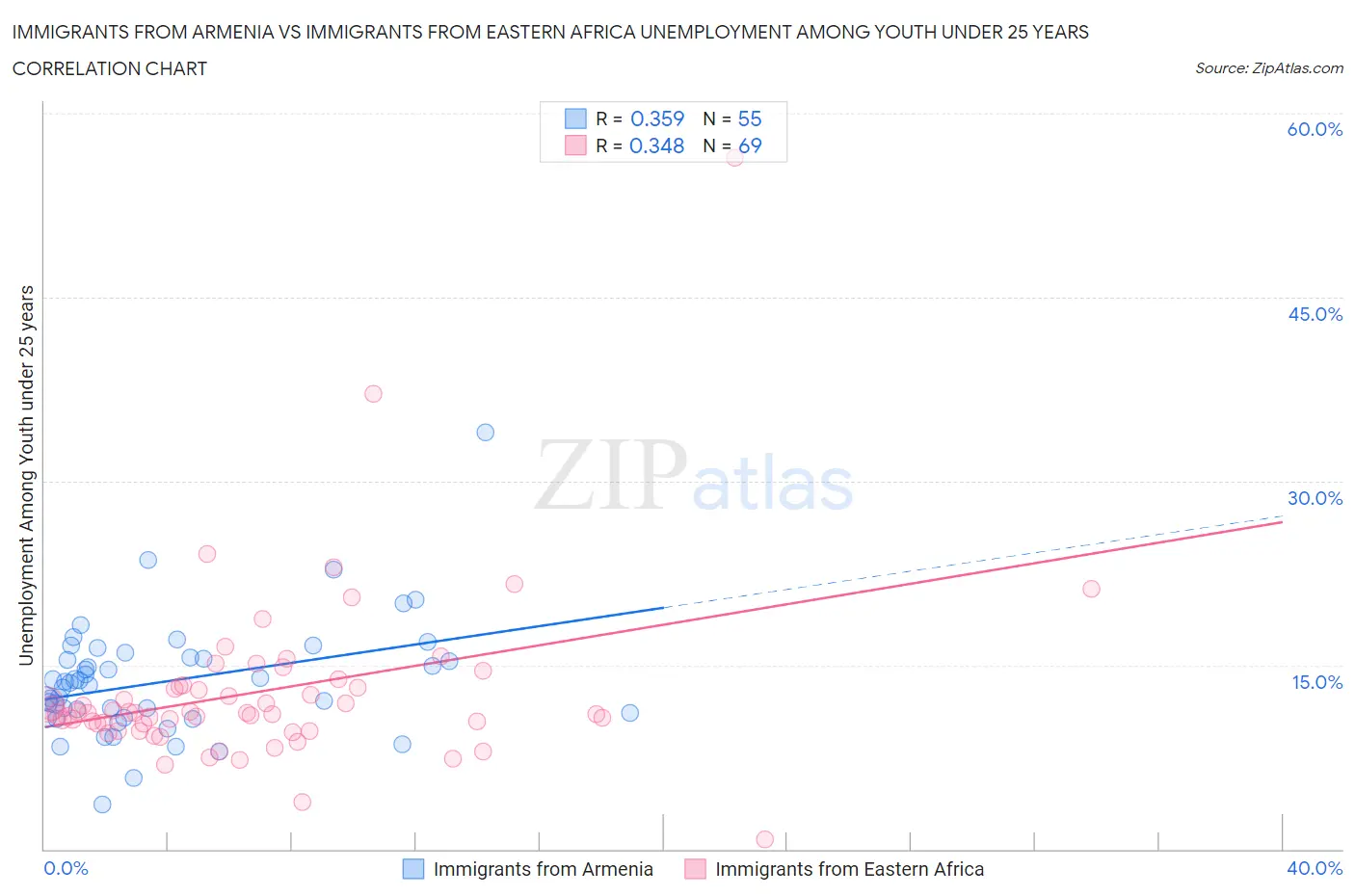 Immigrants from Armenia vs Immigrants from Eastern Africa Unemployment Among Youth under 25 years