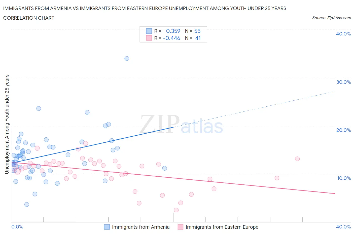 Immigrants from Armenia vs Immigrants from Eastern Europe Unemployment Among Youth under 25 years