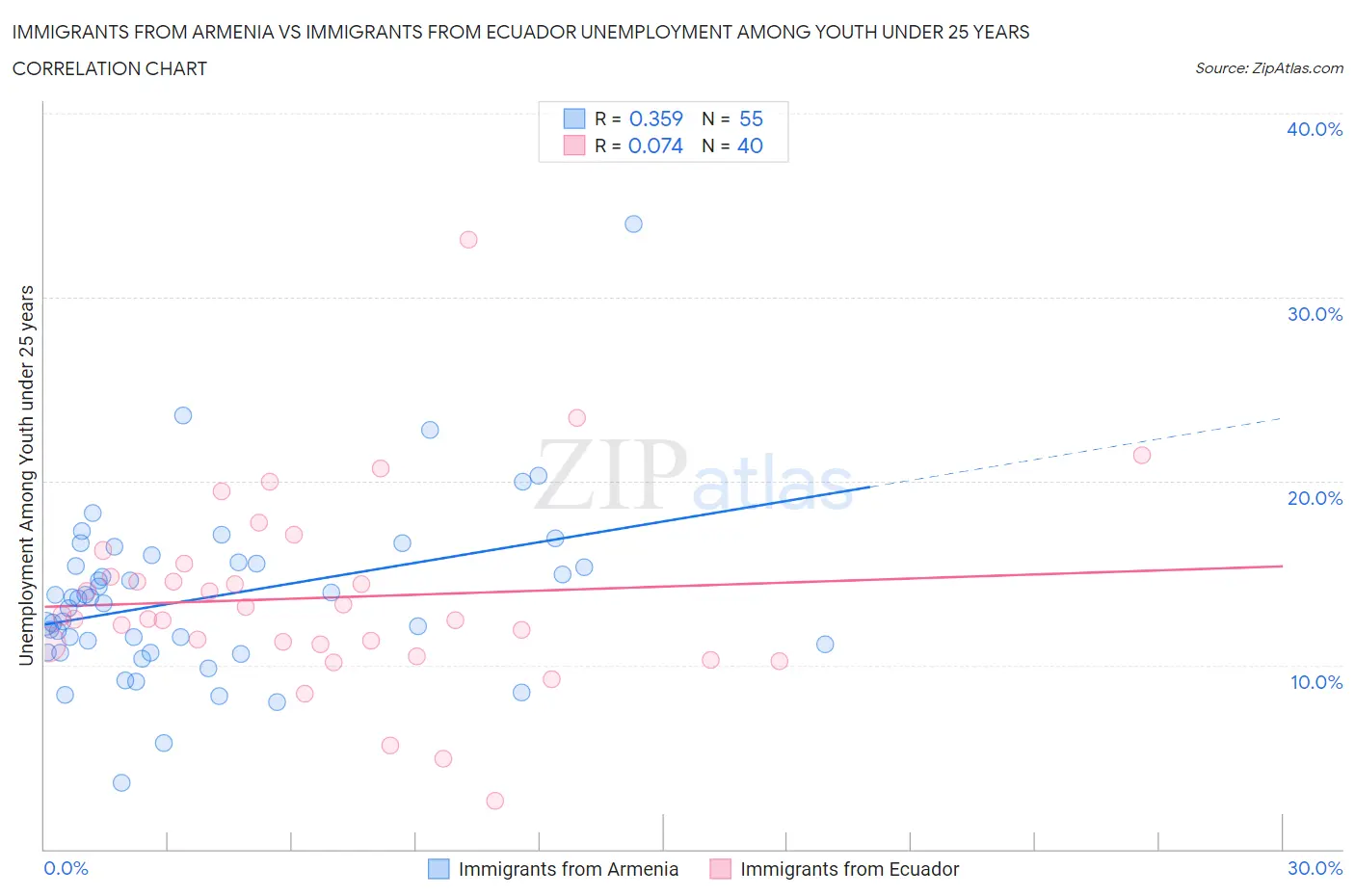 Immigrants from Armenia vs Immigrants from Ecuador Unemployment Among Youth under 25 years