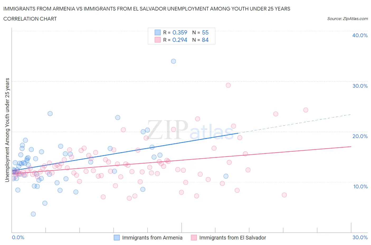 Immigrants from Armenia vs Immigrants from El Salvador Unemployment Among Youth under 25 years