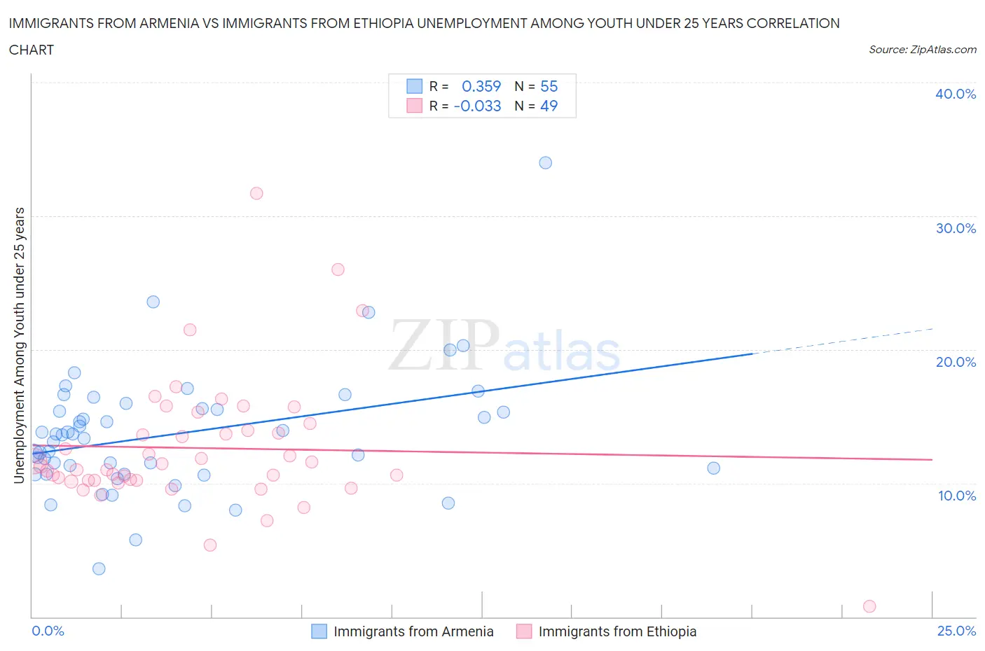 Immigrants from Armenia vs Immigrants from Ethiopia Unemployment Among Youth under 25 years