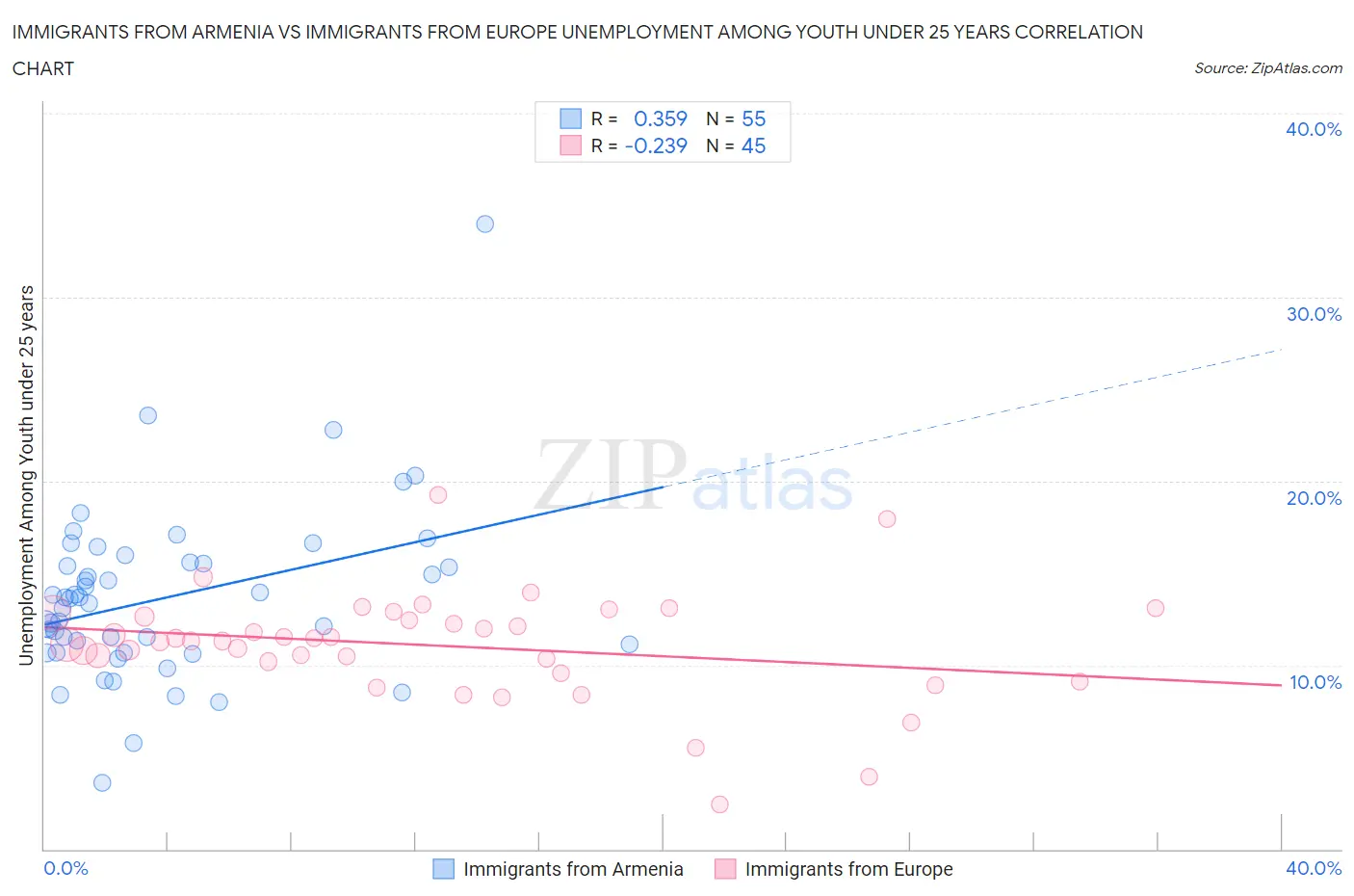 Immigrants from Armenia vs Immigrants from Europe Unemployment Among Youth under 25 years