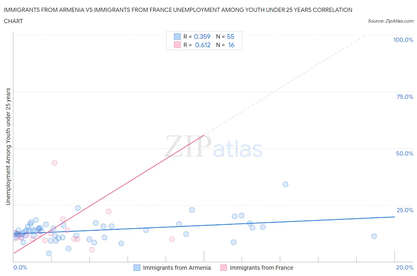 Immigrants from Armenia vs Immigrants from France Unemployment Among Youth under 25 years