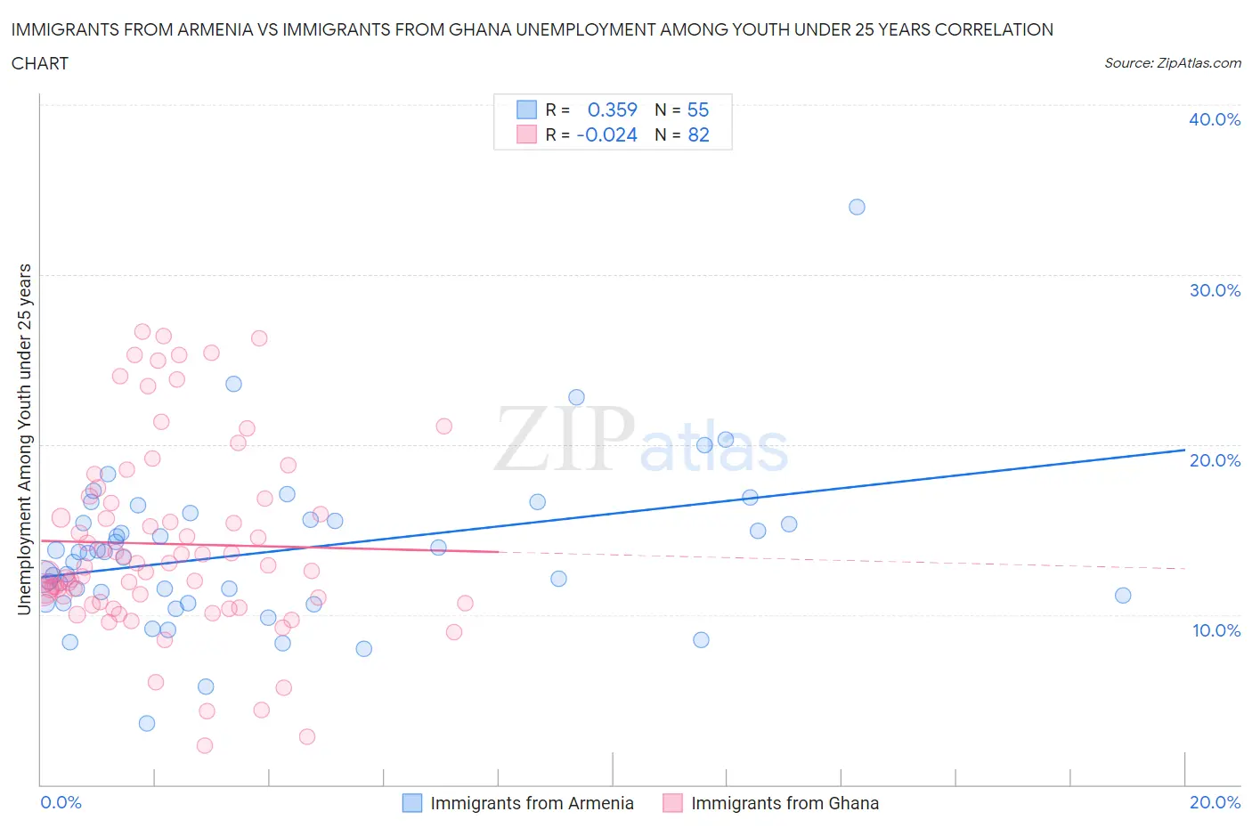 Immigrants from Armenia vs Immigrants from Ghana Unemployment Among Youth under 25 years