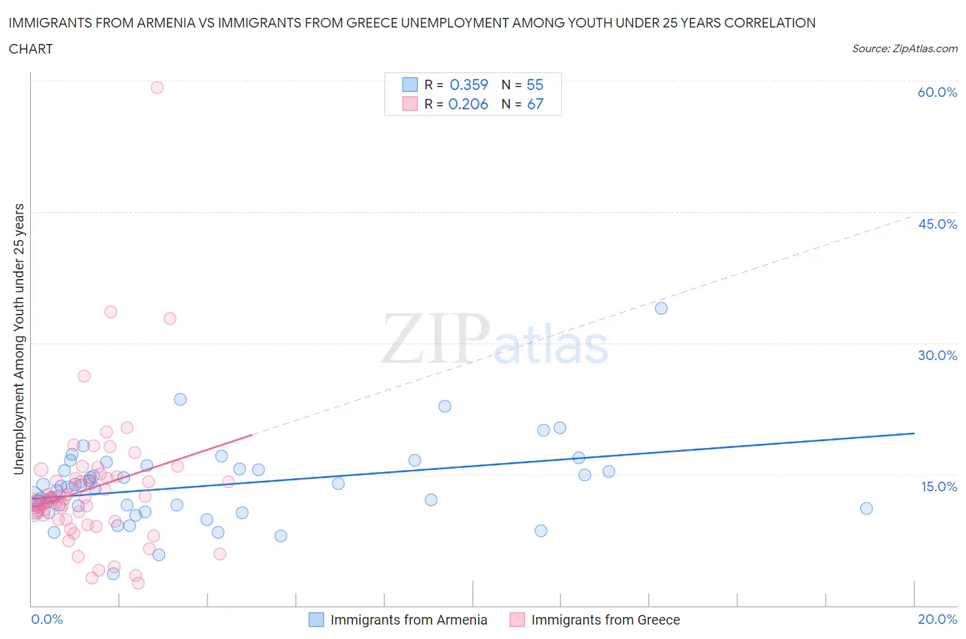 Immigrants from Armenia vs Immigrants from Greece Unemployment Among Youth under 25 years