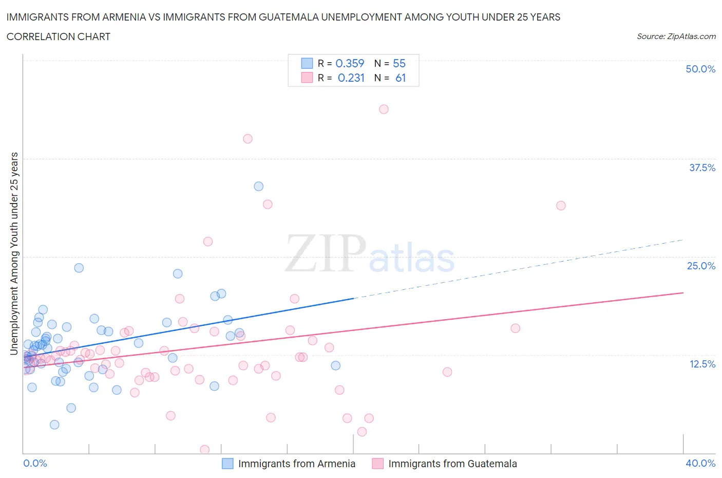 Immigrants from Armenia vs Immigrants from Guatemala Unemployment Among Youth under 25 years