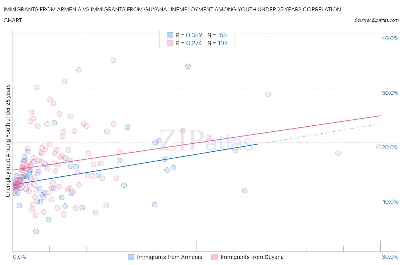 Immigrants from Armenia vs Immigrants from Guyana Unemployment Among Youth under 25 years