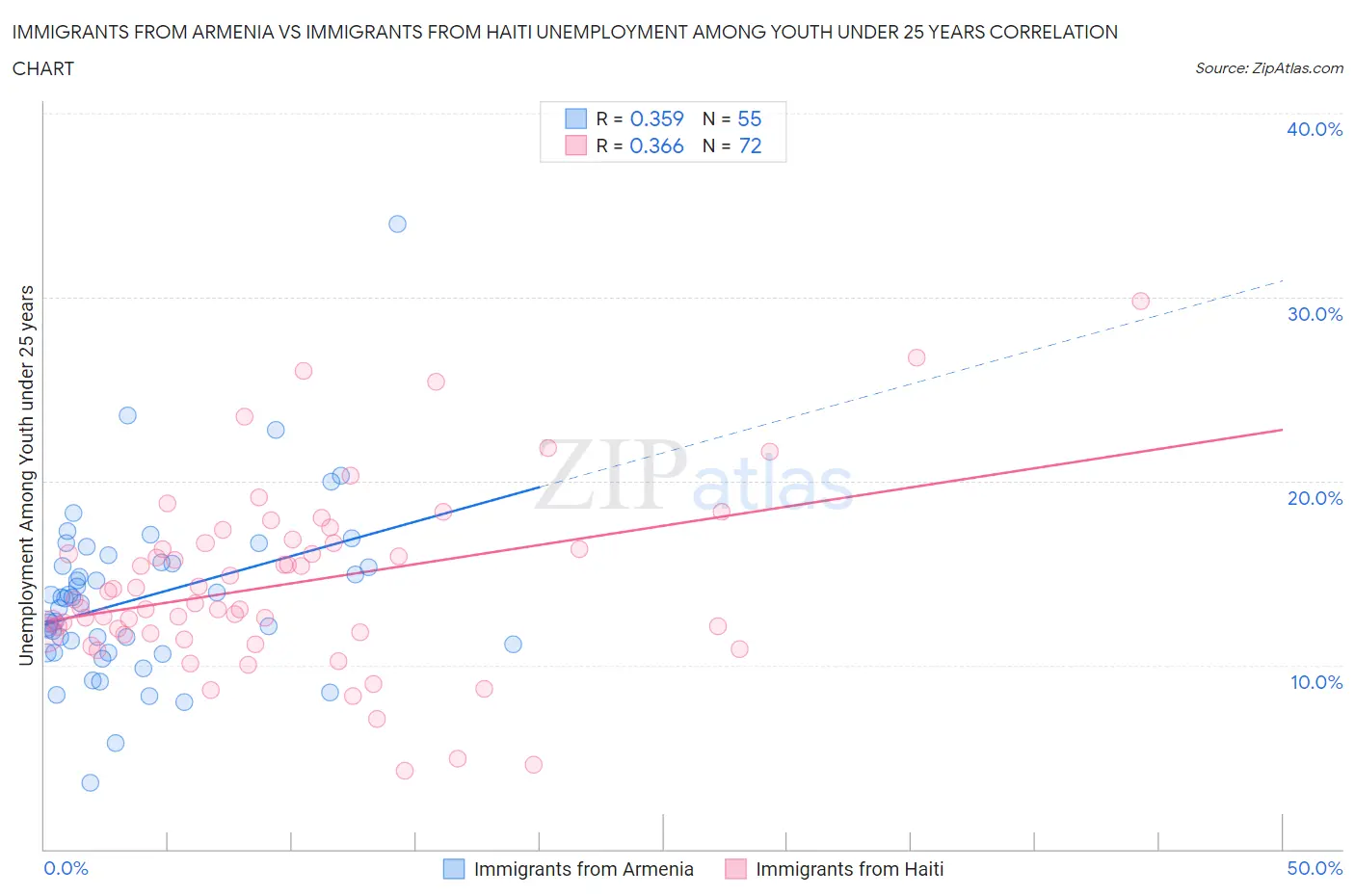 Immigrants from Armenia vs Immigrants from Haiti Unemployment Among Youth under 25 years