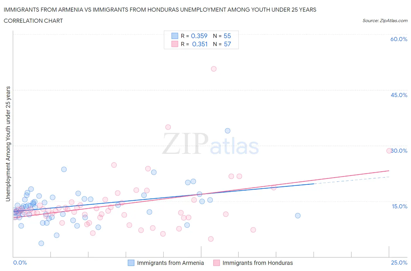 Immigrants from Armenia vs Immigrants from Honduras Unemployment Among Youth under 25 years