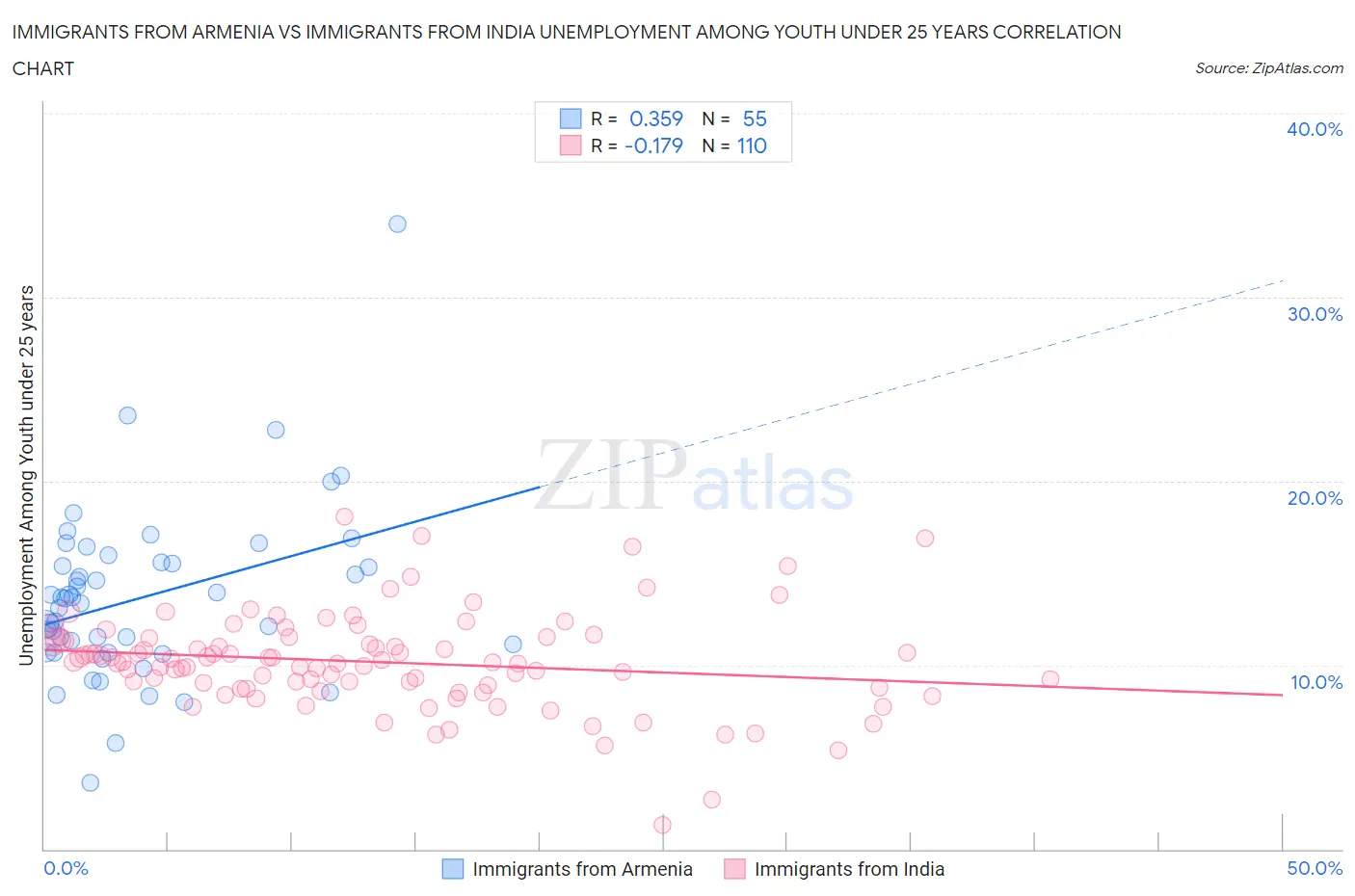 Immigrants from Armenia vs Immigrants from India Unemployment Among Youth under 25 years