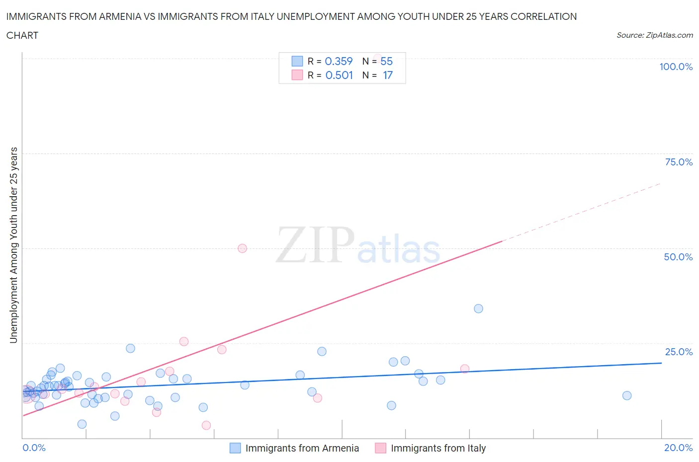 Immigrants from Armenia vs Immigrants from Italy Unemployment Among Youth under 25 years