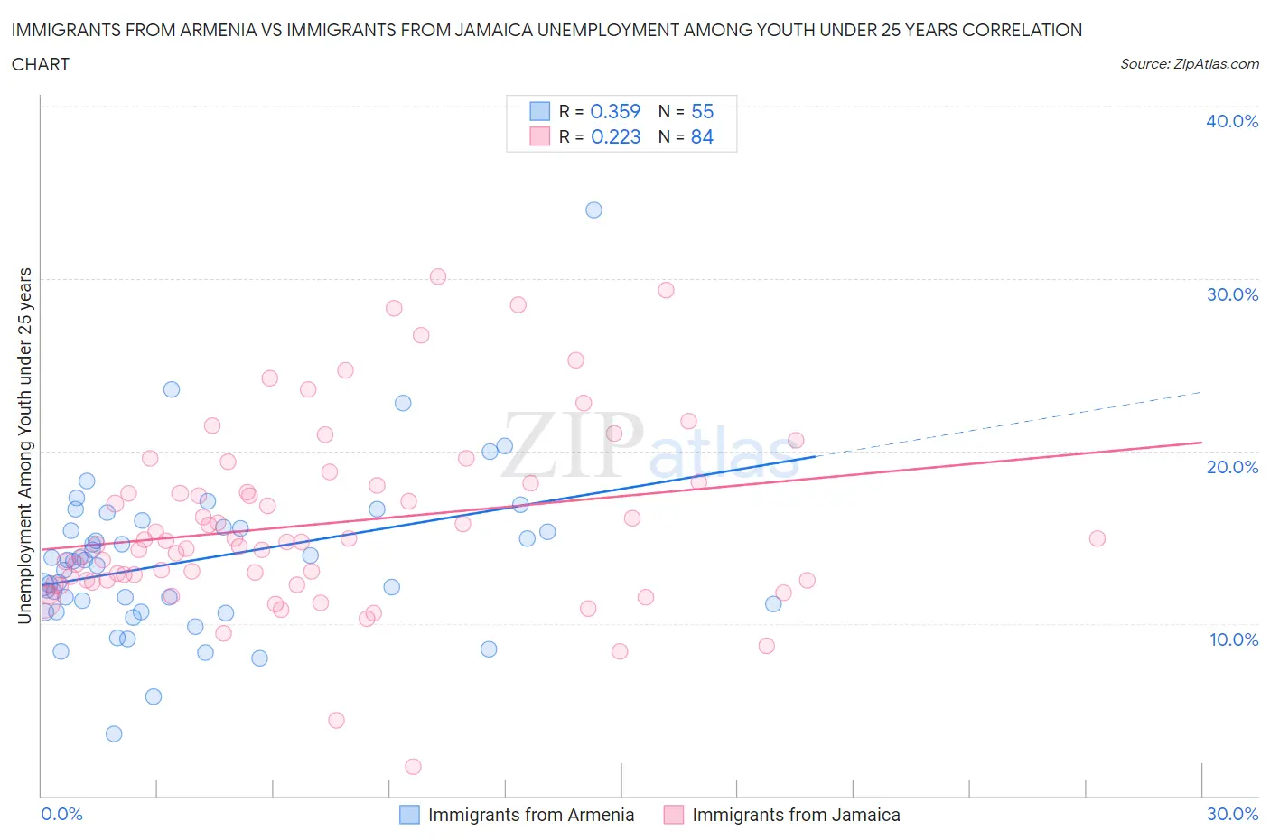 Immigrants from Armenia vs Immigrants from Jamaica Unemployment Among Youth under 25 years