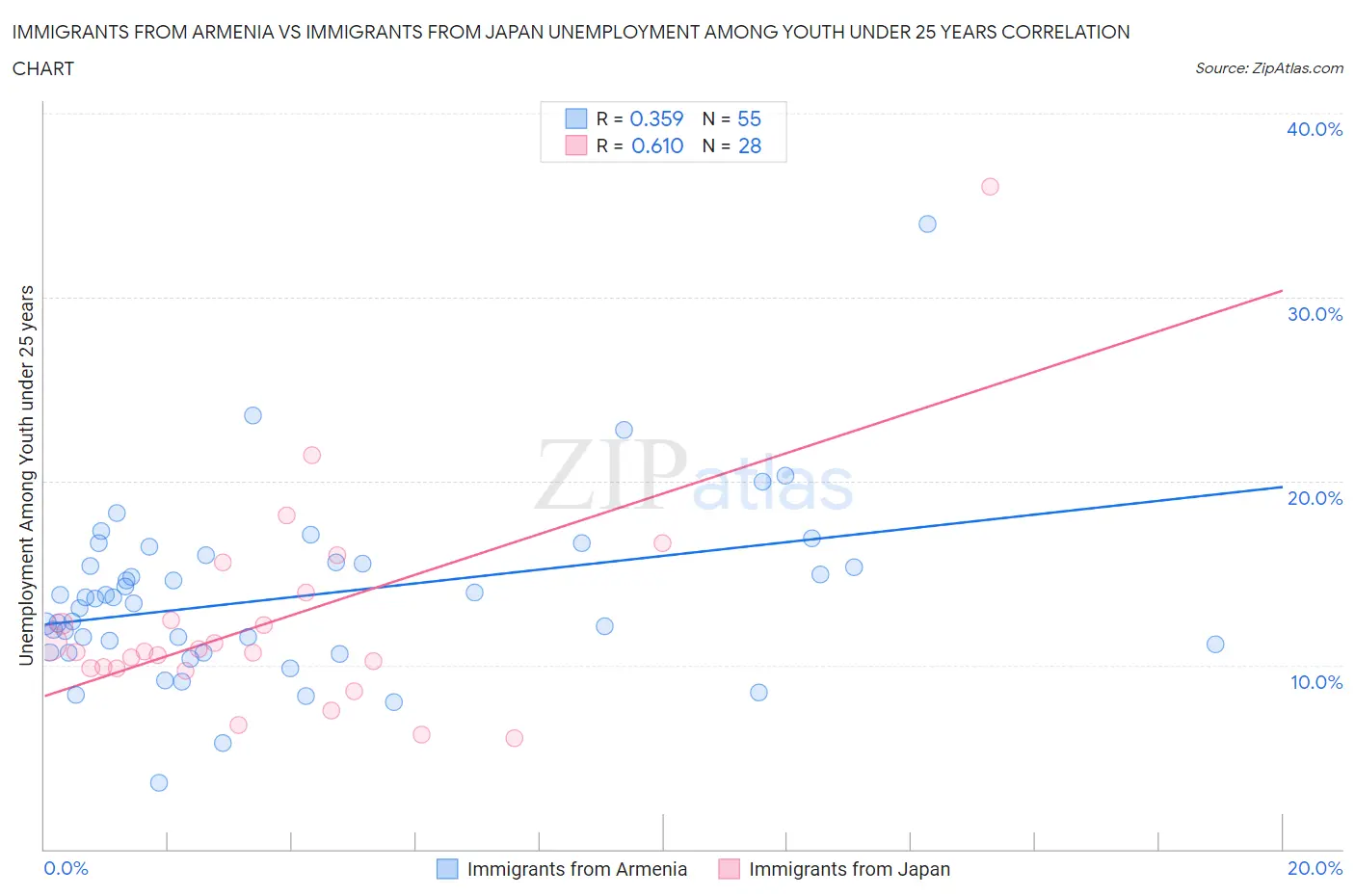 Immigrants from Armenia vs Immigrants from Japan Unemployment Among Youth under 25 years