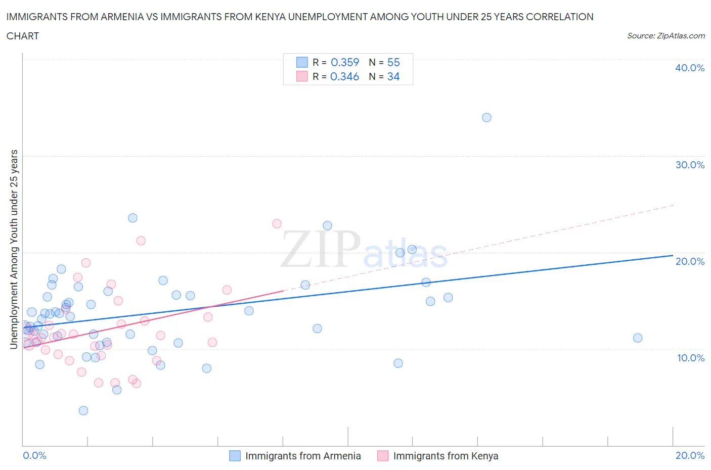 Immigrants from Armenia vs Immigrants from Kenya Unemployment Among Youth under 25 years