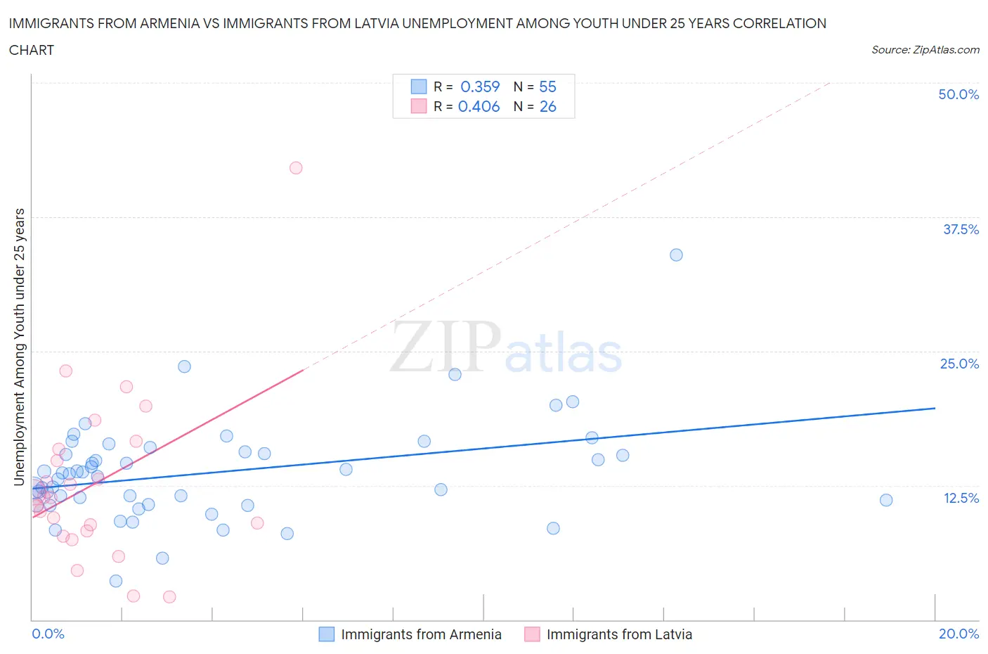 Immigrants from Armenia vs Immigrants from Latvia Unemployment Among Youth under 25 years